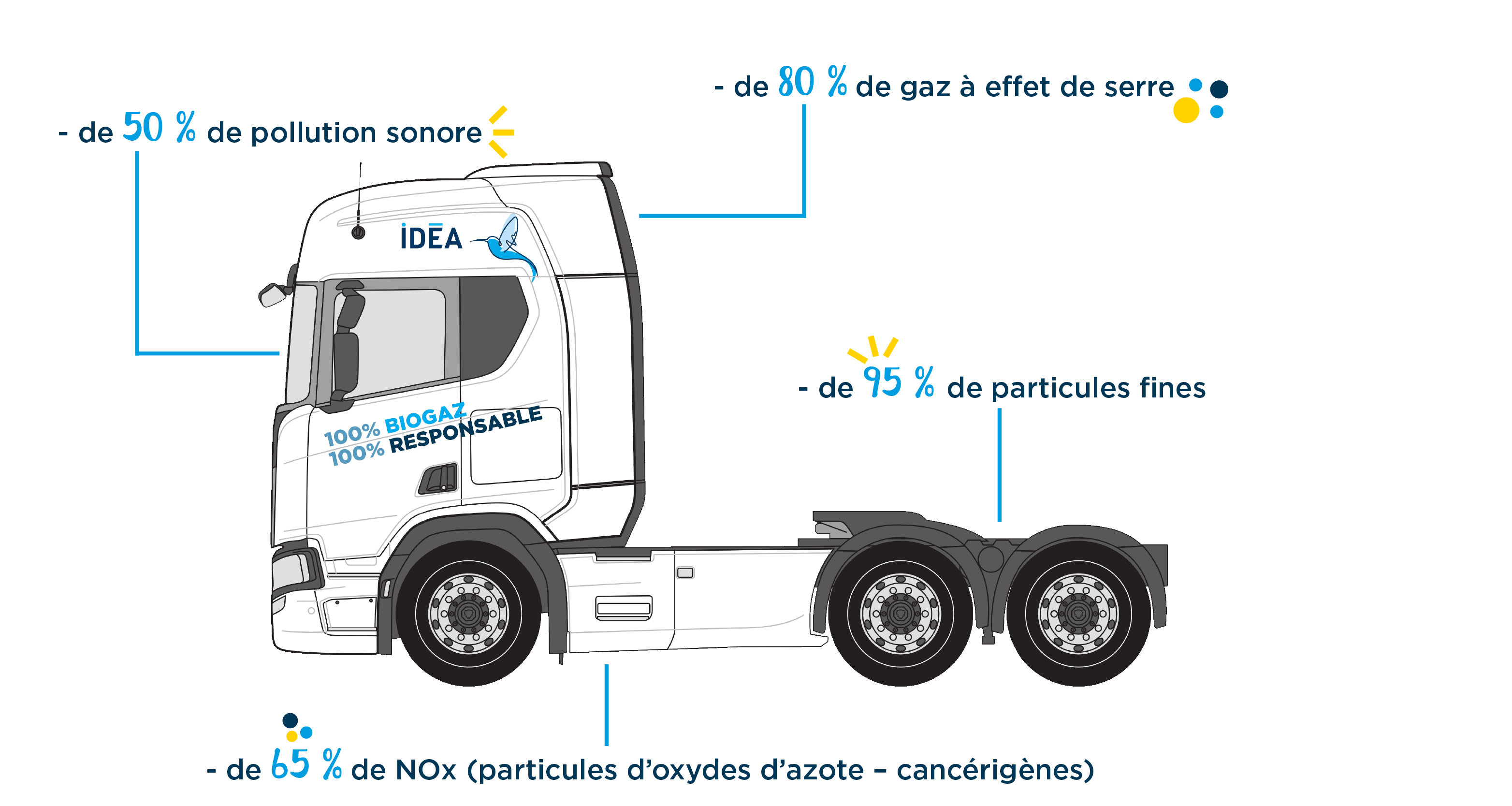 Illustration camion biogaz IDEA