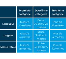 Catégories de transport exceptionnel